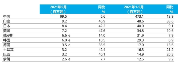 e - 預(yù)估值。排名依據(jù)為本年度累計(jì)粗鋼產(chǎn)量